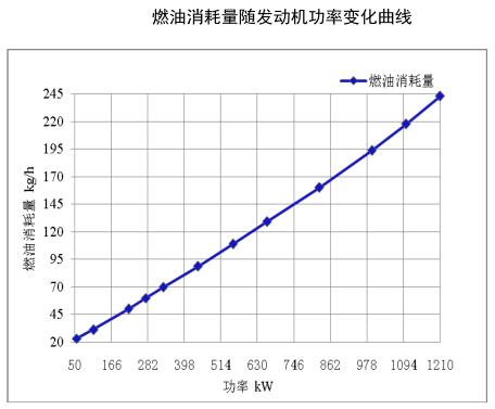 燃油消耗量隨發動機功率變化曲線