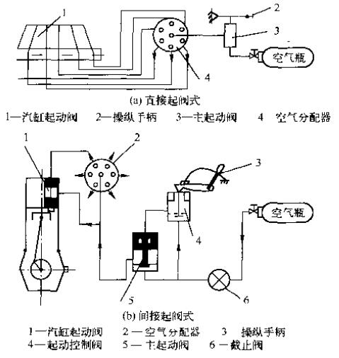 用分配器的壓縮空氣起動