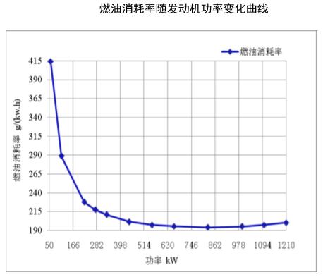 燃油消耗率隨發動機功率變化曲線