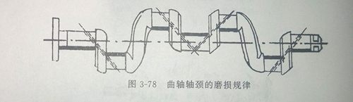 曲軸軸頸